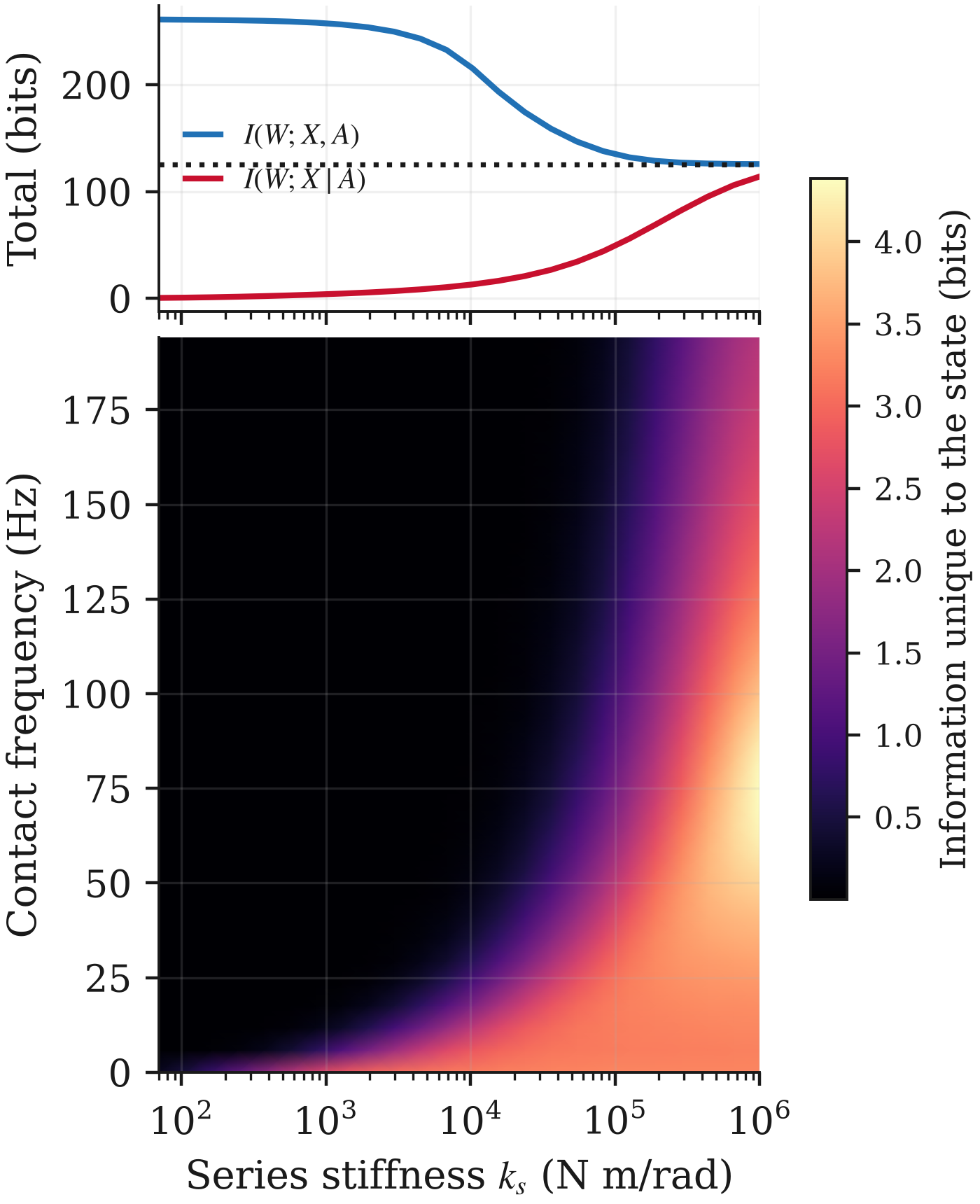 Total and conditional mutual information under force control