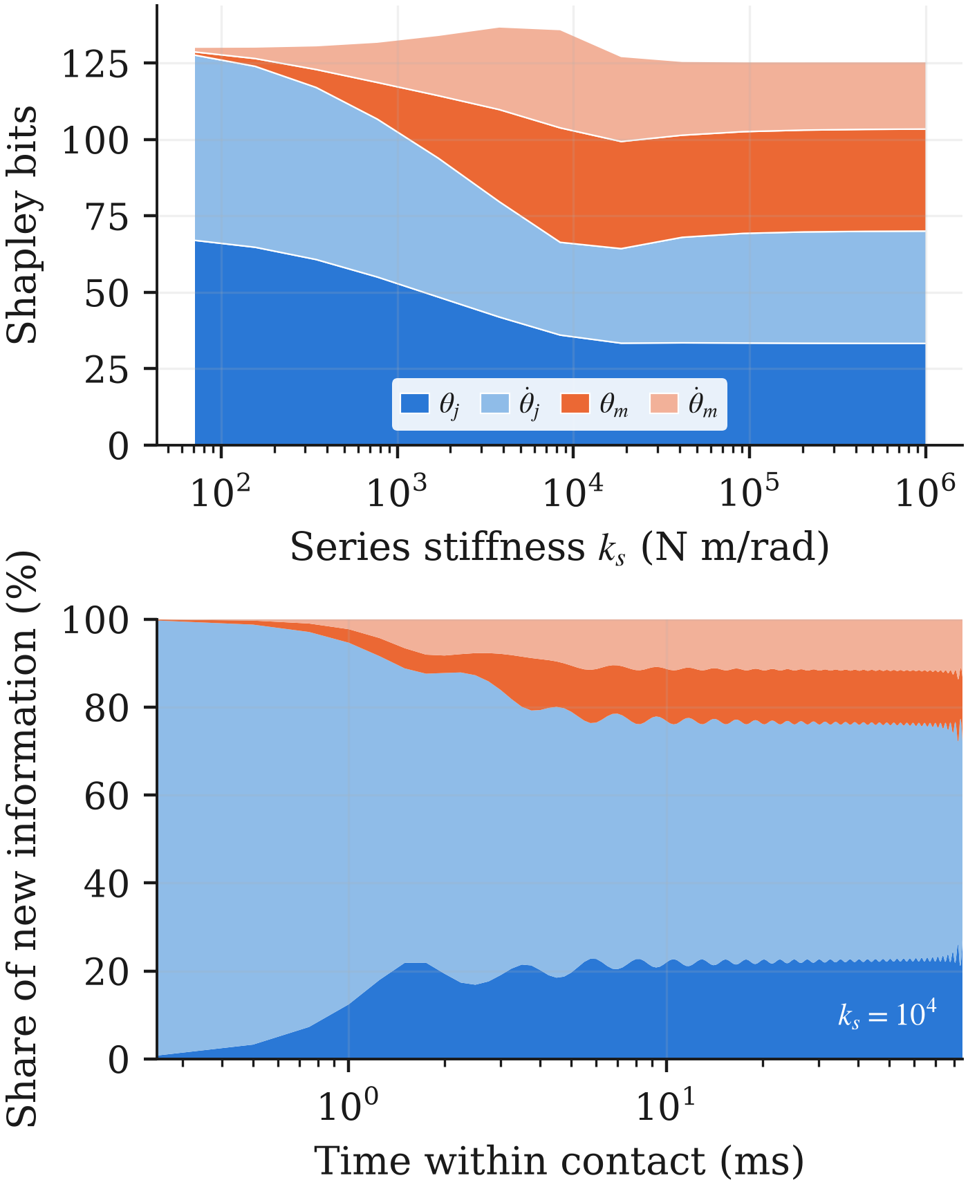 Shapley share of information by coordinate