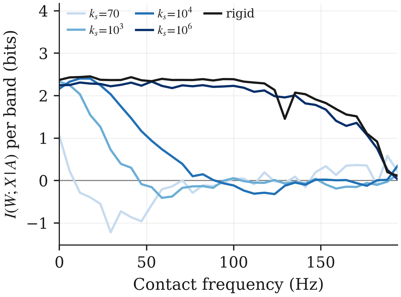Conditional mutual information by frequency for the simulated leg under control