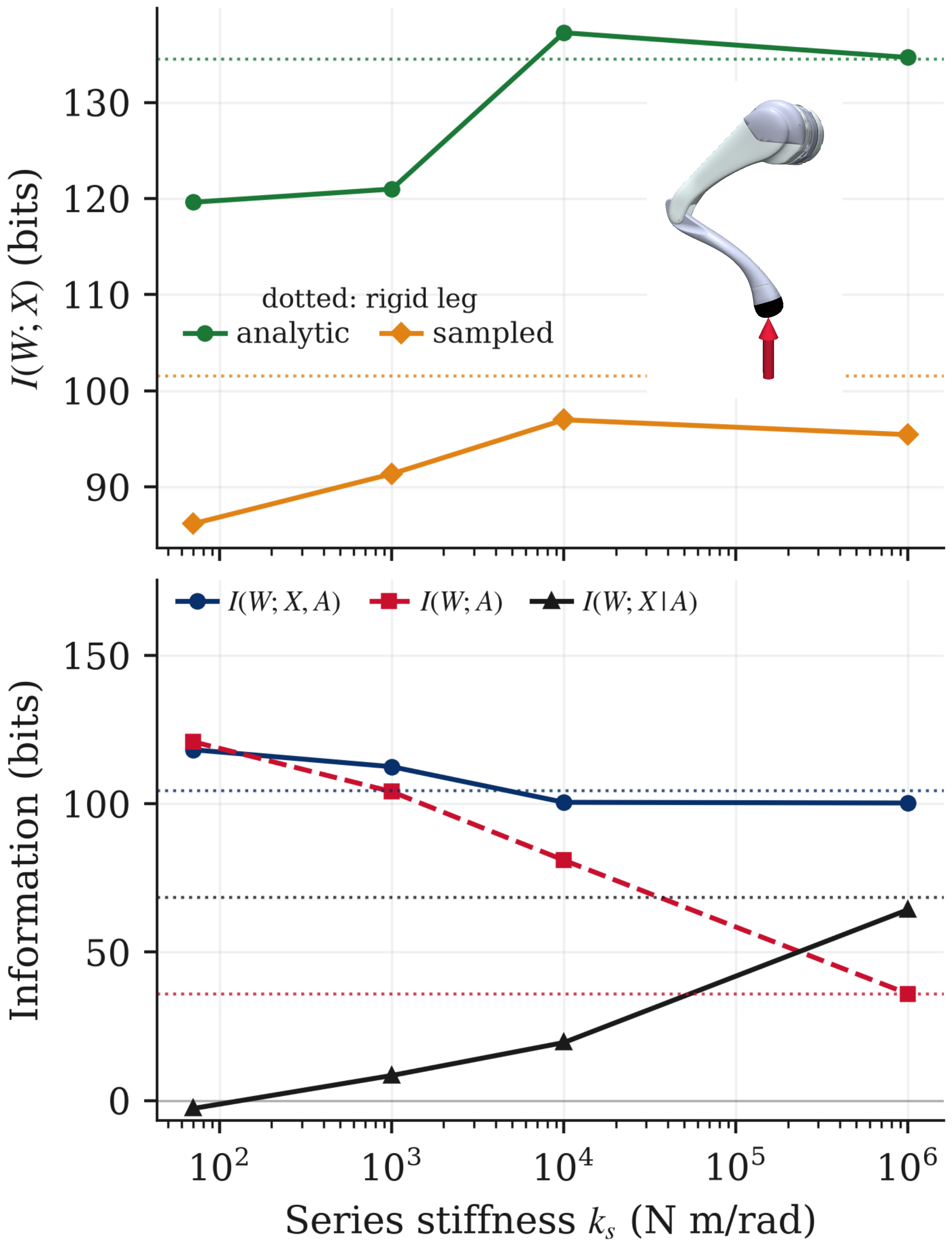 Single-leg simulation results for passive and controlled experiments